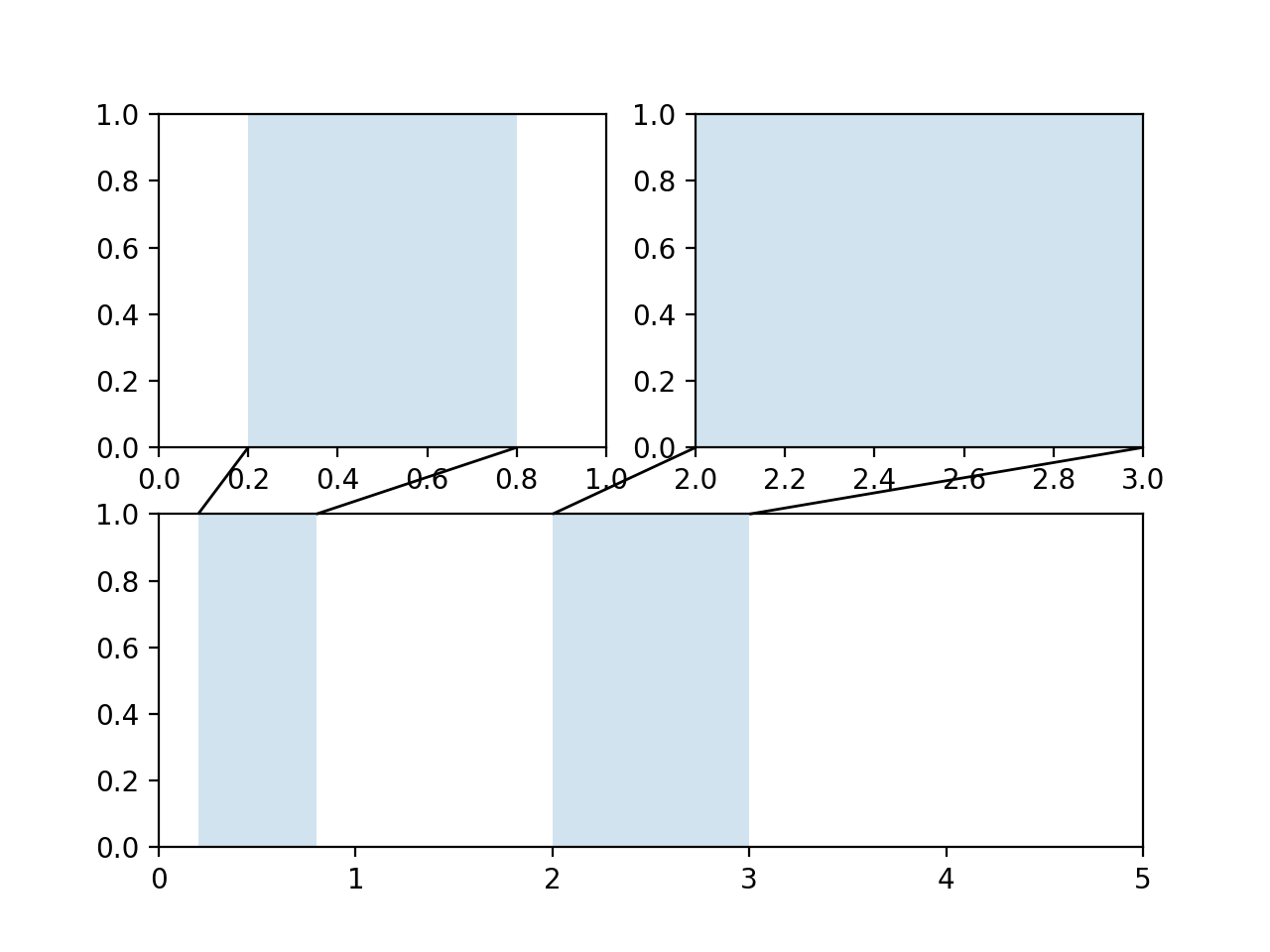 轴缩放效果 — Matplotlib 3.10.0 文档
