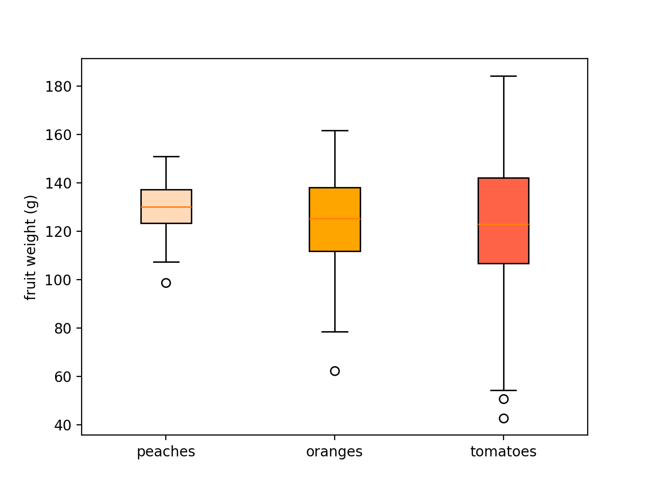 具有自定义填充颜色的箱线图 — Matplotlib 3.10.0 文档