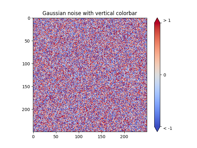 Gaussian noise with vertical colorbar