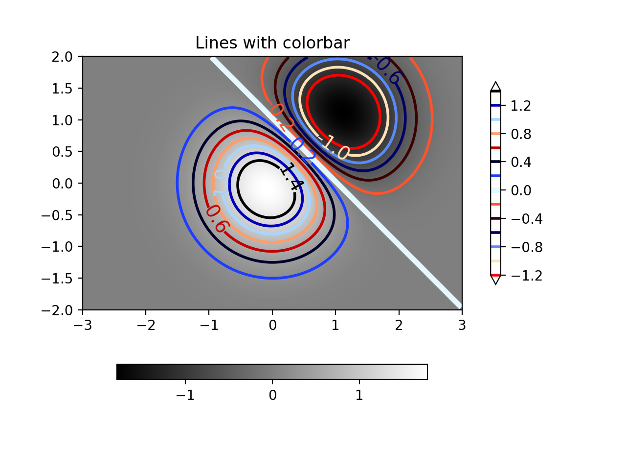 轮廓演示 — Matplotlib 3.10.0 文档