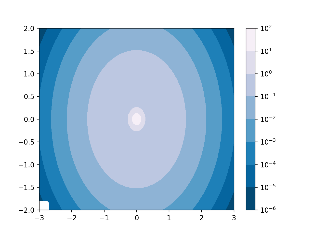 Contourf 和对数颜色刻度 — Matplotlib 3.10.0 文档