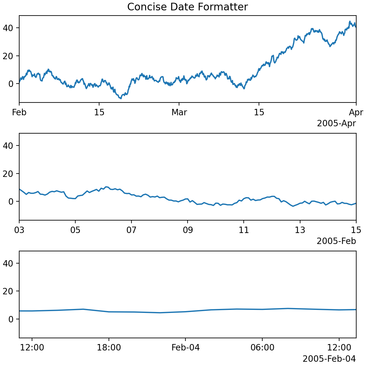 使用 ConciseDateFormatter 格式化日期刻度 — Matplotlib 3.10.0 文档