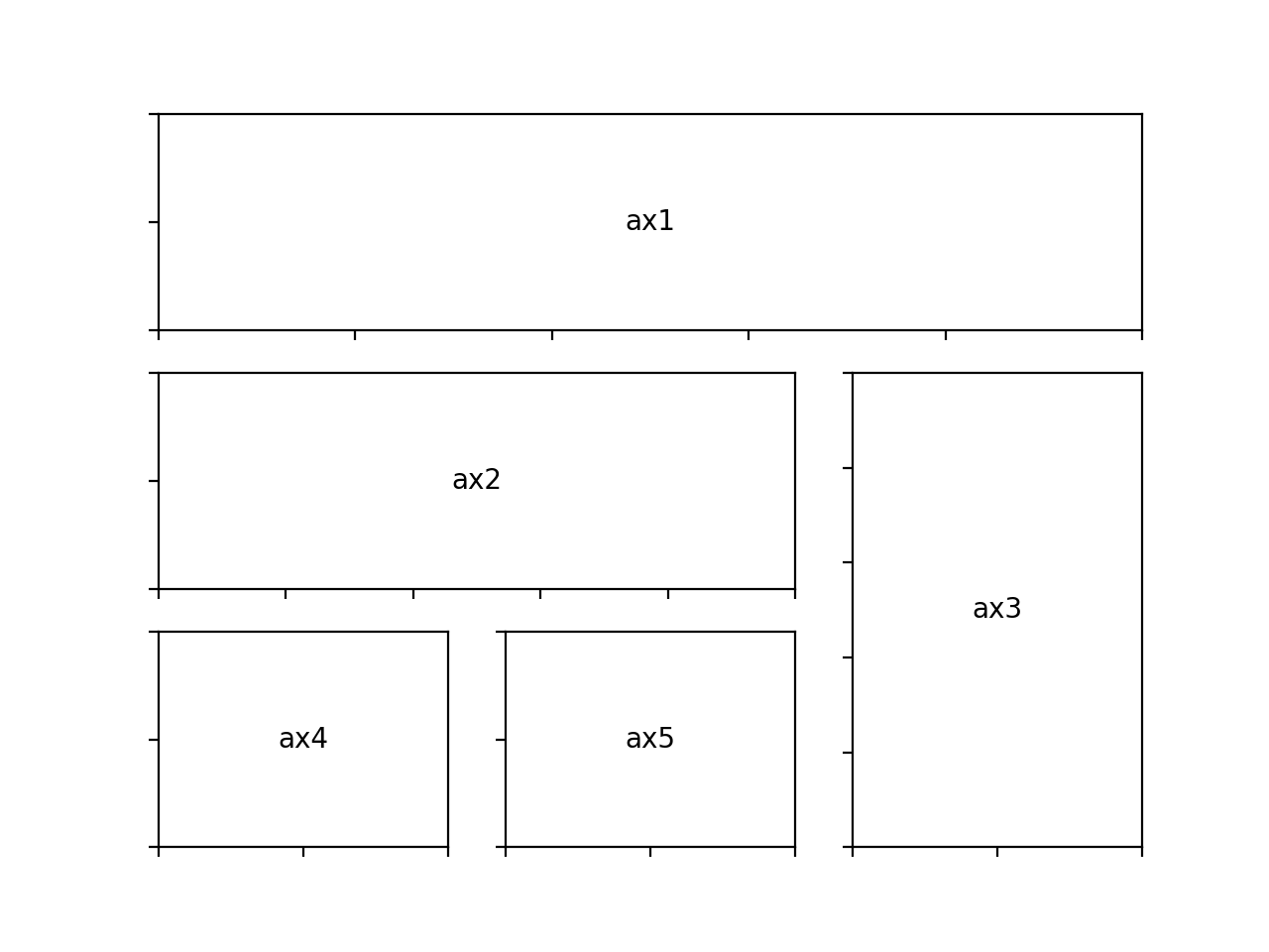 subplot2grid 演示 — Matplotlib 3.10.0 文档
