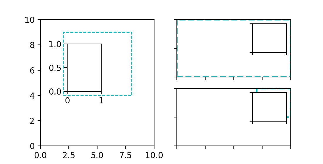 Inset 定位器演示 — Matplotlib 3.10.0 文档