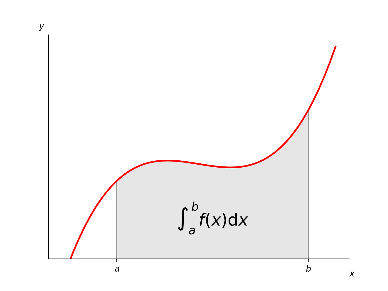 积分作为曲线下的面积 — Matplotlib 3.10.0 文档