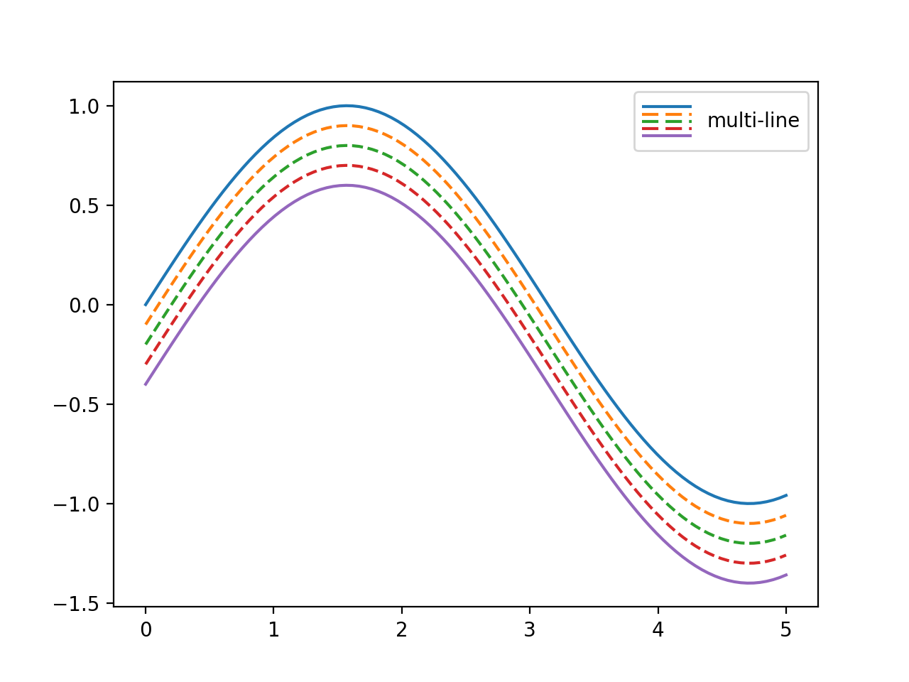 图例演示 — Matplotlib 3.10.0 文档