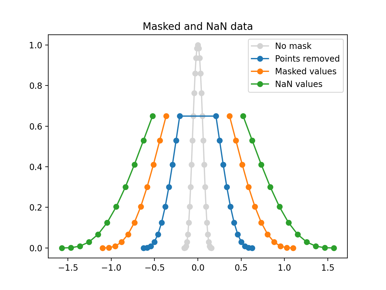 绘制屏蔽值和 NaN 值 — Matplotlib 3.10.0 文档