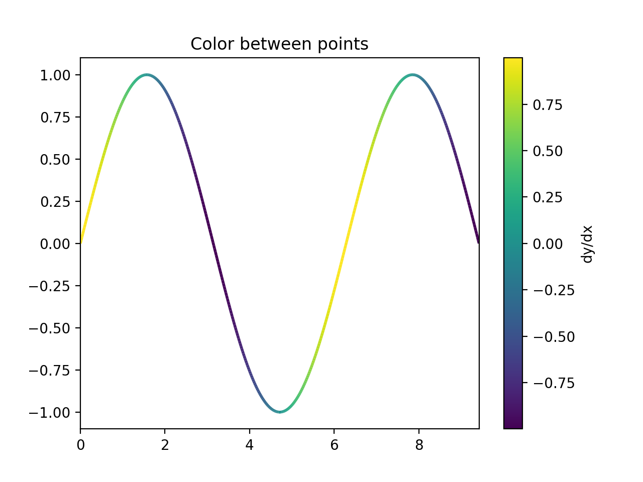 多色线条 — Matplotlib 3.10.0 文档
