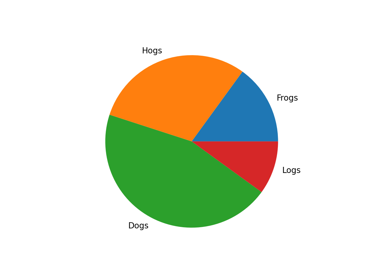 饼图 — Matplotlib 3.10.0 文档