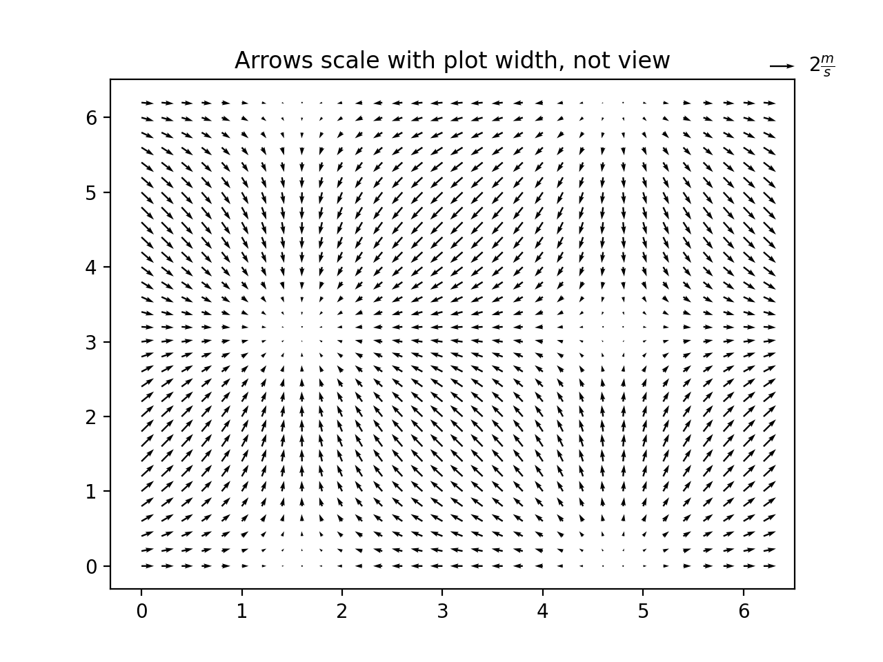 高级 quiver 和 quiverkey 函数 — Matplotlib 3.10.0 文档