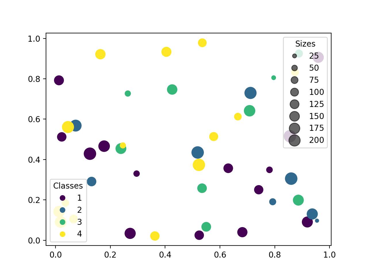 带有图例的散点图 — Matplotlib 3.10.0 文档