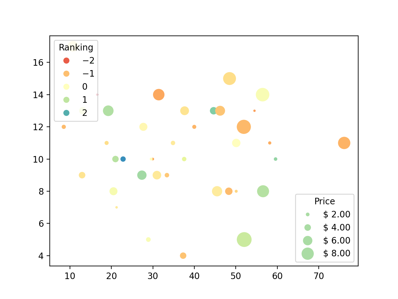 带有图例的散点图 — Matplotlib 3.10.0 文档