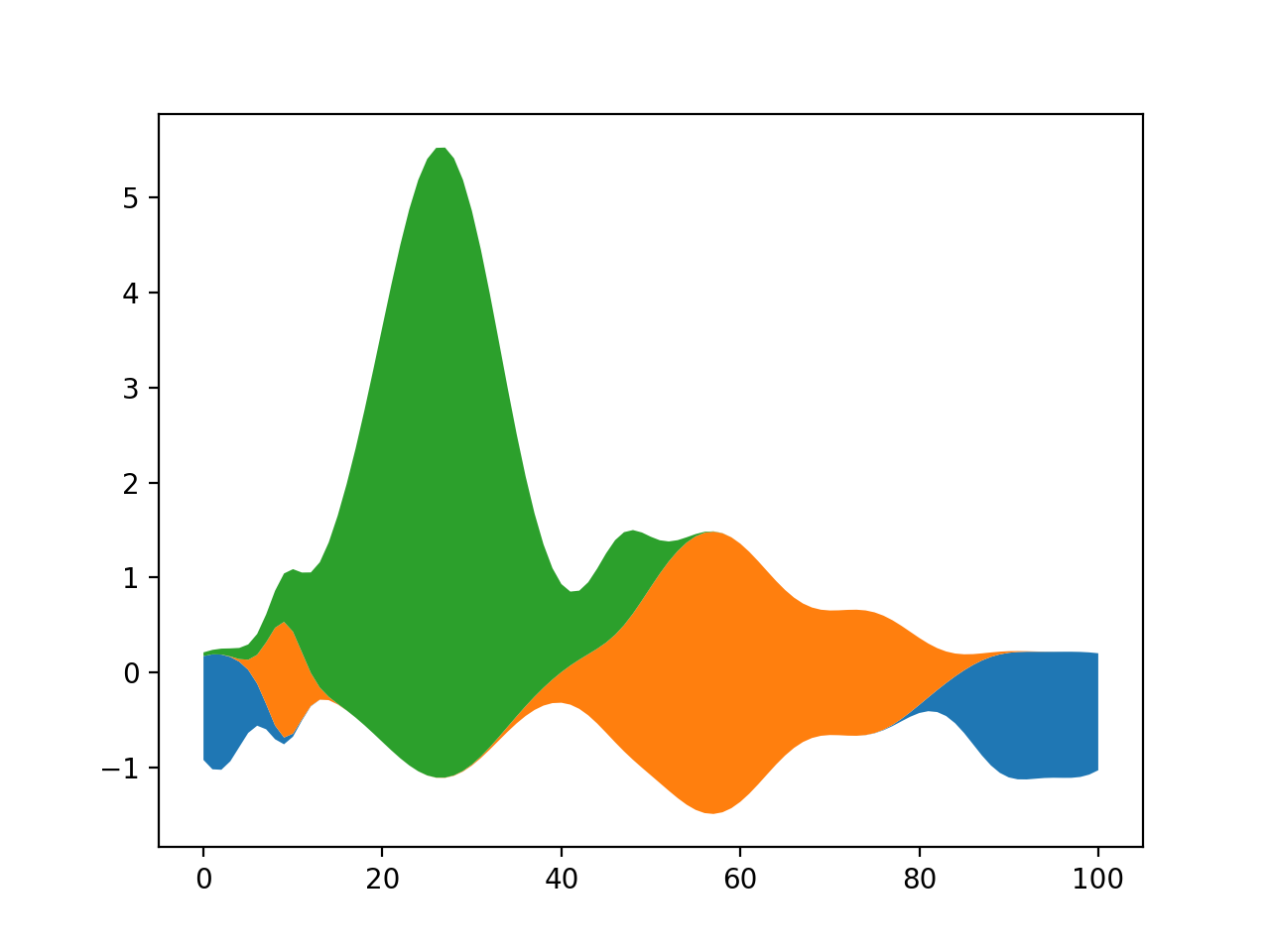 堆叠图和流图 — Matplotlib 3.10.0 文档