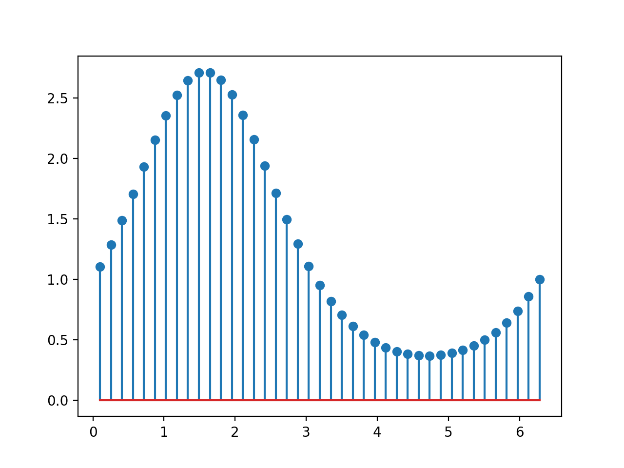 茎图 — Matplotlib 3.10.0 文档