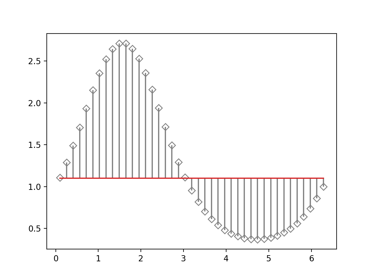 茎图 — Matplotlib 3.10.0 文档
