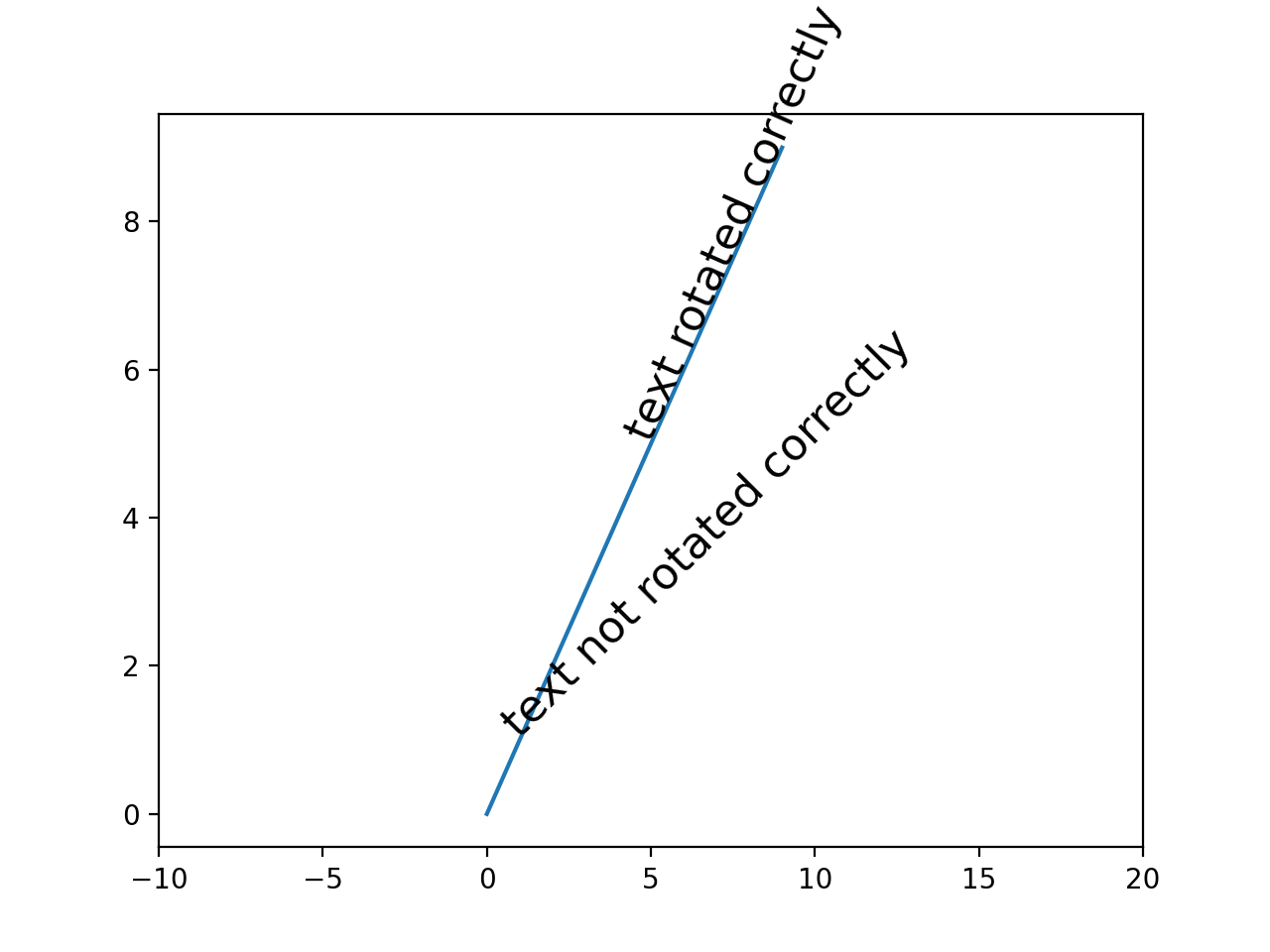 数据坐标系中的文本旋转角度 — Matplotlib 3.10.0 文档