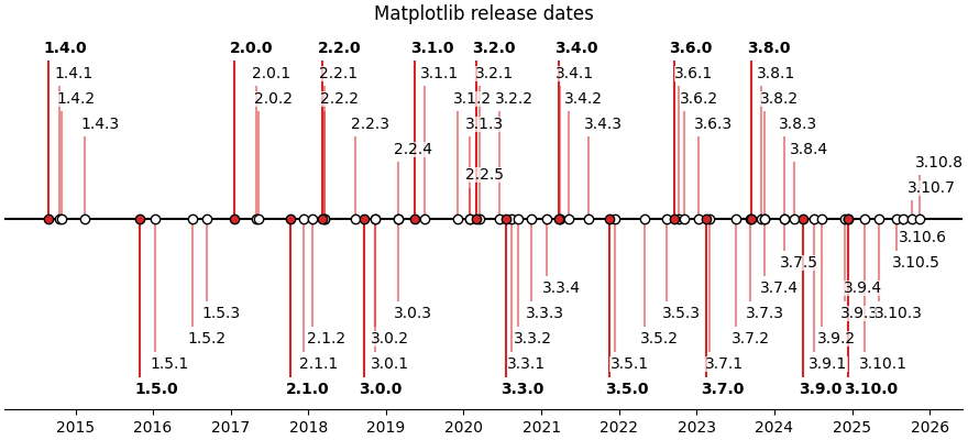 Matplotlib release dates