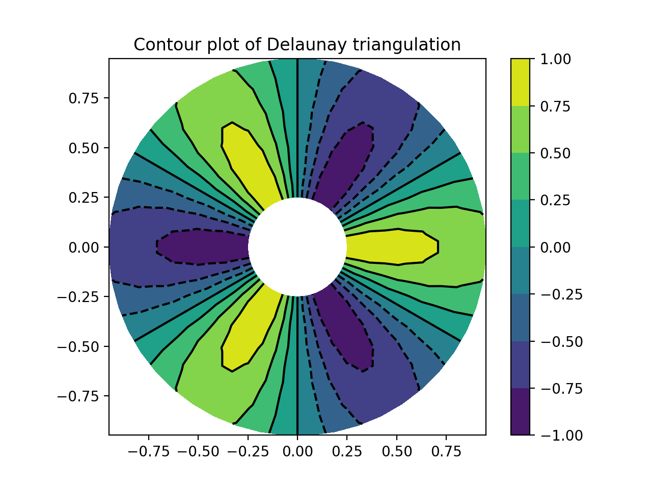 Tricontour 演示 — Matplotlib 3.10.0 文档